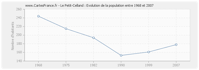 Population Le Petit-Celland